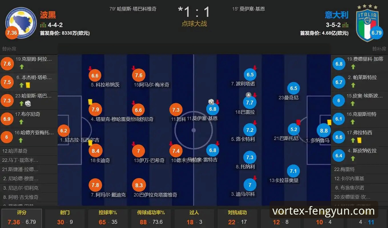 风云体育账号注册安卓版 意大利连续三届无缘世界杯——波黑点球淘汰赛技术复盘